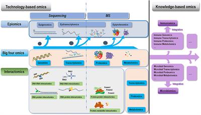 Advances and Trends in Omics Technology Development